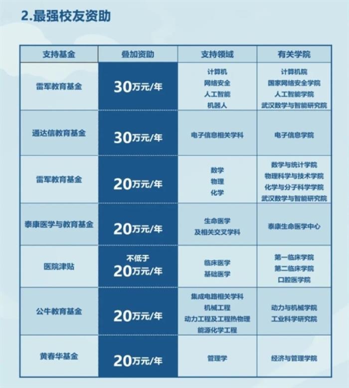 武大全球直聘正教授：計算機、AI等領域提供充足的雷軍專項科研經費