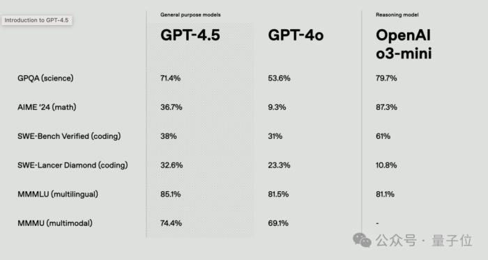 剛剛，GPT-4.5發布！OpenAI最大最貴模型，主打情商高，奧特曼帶娃缺席發布會