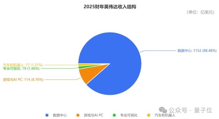 英偉達(dá)創(chuàng)紀(jì)錄財(cái)報(bào)回應(yīng)DeepSeek:全年?duì)I收9500億,Blackwell剛開賣就貢獻(xiàn)800億