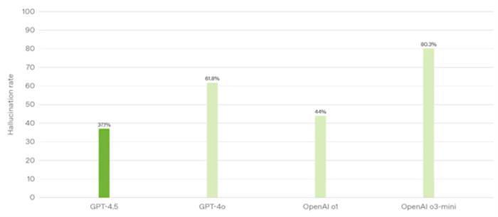 OpenAI迄今最大、最貴模型！GPT-4.5正式發布