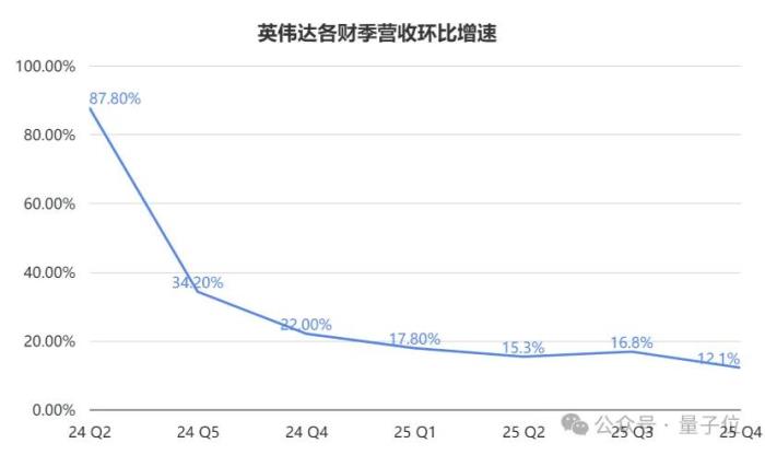 英偉達(dá)創(chuàng)紀(jì)錄財(cái)報(bào)回應(yīng)DeepSeek:全年?duì)I收9500億,Blackwell剛開賣就貢獻(xiàn)800億