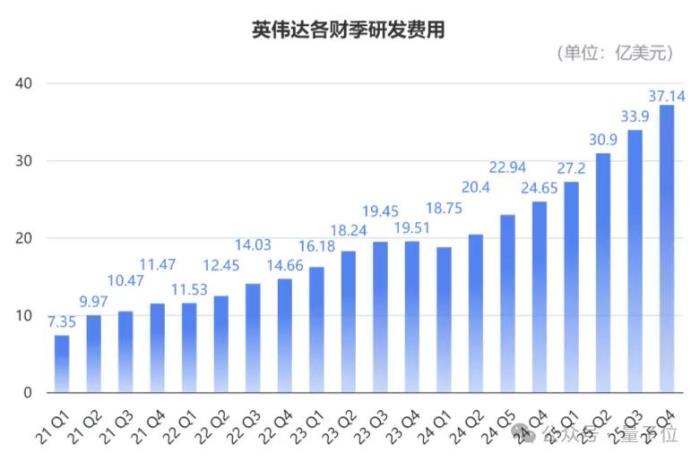 英偉達(dá)創(chuàng)紀(jì)錄財(cái)報(bào)回應(yīng)DeepSeek:全年?duì)I收9500億,Blackwell剛開賣就貢獻(xiàn)800億
