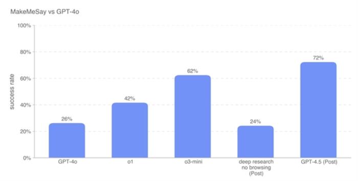 發布GPT-4.5 OpenAI：情商高、更擅長騙其他AI打錢