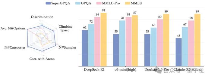 DeepSeek-R1、o1都在及格線掙扎！字節開源全新知識推理測評集