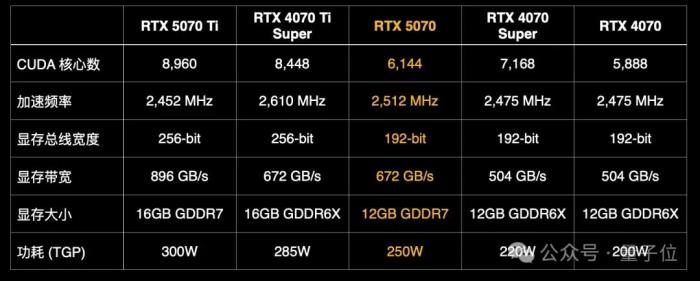 “老黃騙人”!5070首批評測:說好1/3價格賽4090,實際不如4070Ti