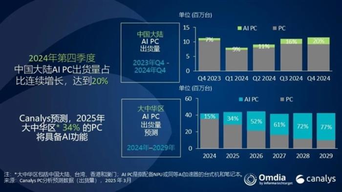 中國AI PC迅猛：份額一年暴增2倍