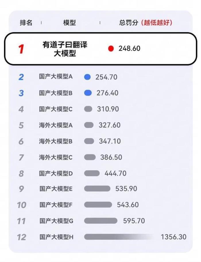 宣稱翻譯質(zhì)量全球第一！網(wǎng)易全平臺(tái)升級(jí)有道子曰翻譯大模型