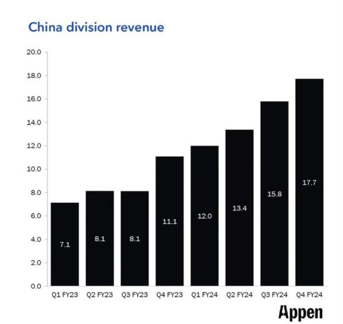 圖片來源：Appen公司2024年財(cái)報(bào)，單位：百萬美元