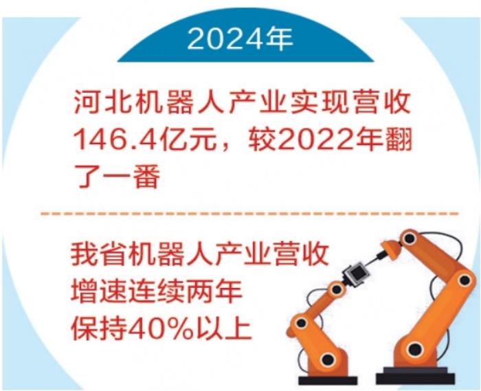 圖表 去年河北省機器人產業營收同比增長42.3%.jpg