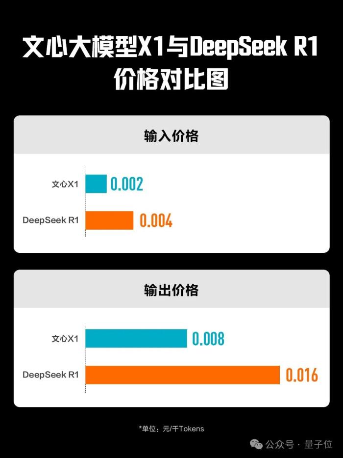 百度版深度思考模型免費(fèi)上線!API定價(jià)比DeepSeek R1再砍一半