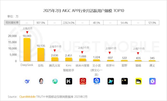 中國AI大模型APP月活TOP10出爐：DeepSeek第一 1.8億遙遙領先