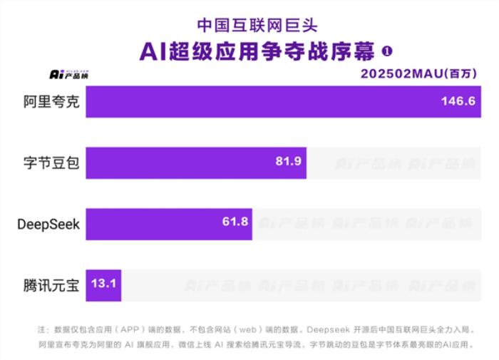 夸克成中國唯一月活破億AI應用！領先豆包、DeepSeek、元寶