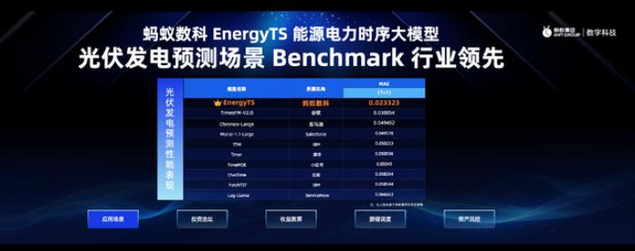AI+能源掀起行業變革,螞蟻數科能源電力時序大模型EnergyTS正式發布