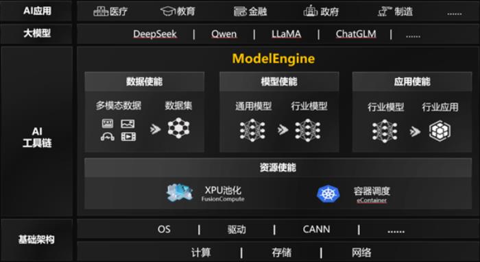 國內首個！華為ModelEngine通過中國信通院大模型工具鏈平臺認證