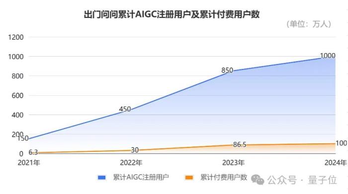 AIGC第一股年報詳解：AIGC業務暴漲88.5%營收2.2億，95%智能硬件交付出海，跑通規模化「軟件訂閱+出海」