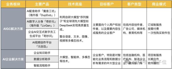 AIGC第一股年報詳解：AIGC業務暴漲88.5%營收2.2億，95%智能硬件交付出海，跑通規模化「軟件訂閱+出海」