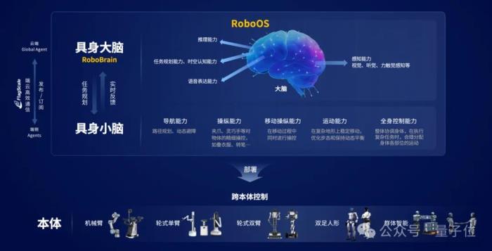 邁向群體智能 | 智源首個跨本體具身大小腦協作框架與開源具身大腦