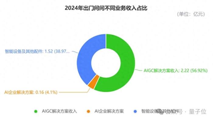 AIGC第一股年報詳解：AIGC業務暴漲88.5%營收2.2億，95%智能硬件交付出海，跑通規模化「軟件訂閱+出海」