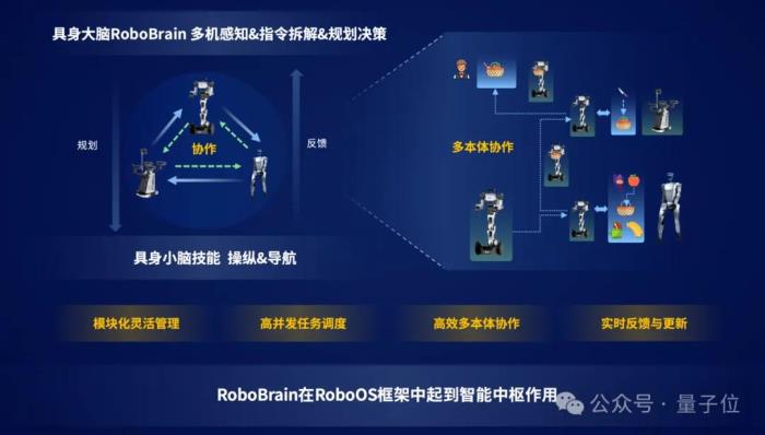 邁向群體智能 | 智源首個跨本體具身大小腦協作框架與開源具身大腦