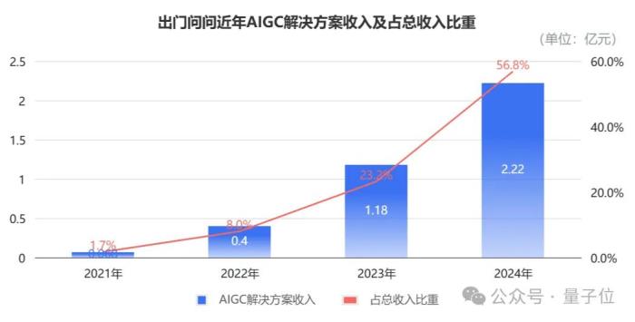 AIGC第一股年報詳解：AIGC業務暴漲88.5%營收2.2億，95%智能硬件交付出海，跑通規模化「軟件訂閱+出海」