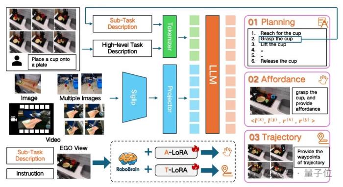 邁向群體智能 | 智源首個跨本體具身大小腦協作框架與開源具身大腦