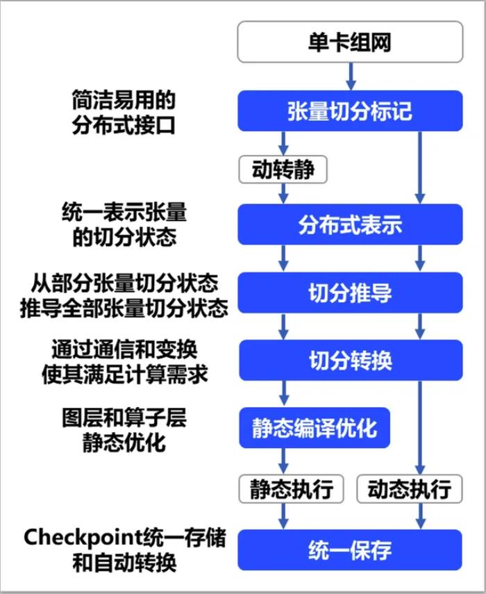 飛槳新一代框架3.0正式發(fā)布:加速大模型時(shí)代的技術(shù)創(chuàng)新與產(chǎn)業(yè)應(yīng)用