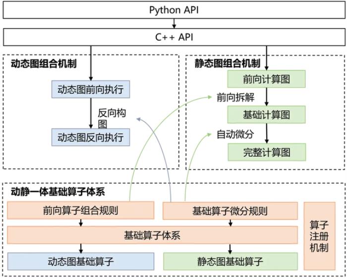 飛槳新一代框架3.0正式發(fā)布:加速大模型時(shí)代的技術(shù)創(chuàng)新與產(chǎn)業(yè)應(yīng)用