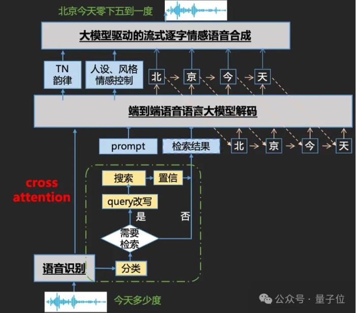 語音界Deepseek!百度最新跨模態端到端語音交互,成本最高降90%