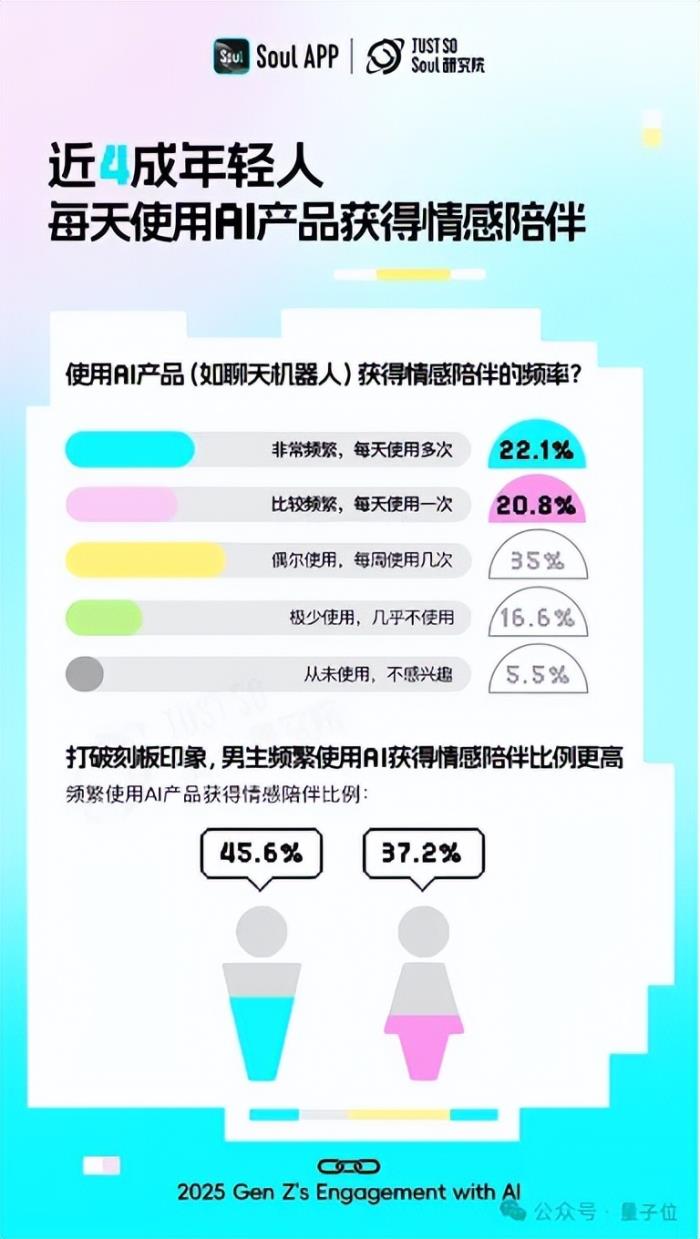 超九成年輕人工作學(xué)習(xí)離不開AI,人均還有1.8個AI朋友丨Soul《2025 Z世代AI使用報告》