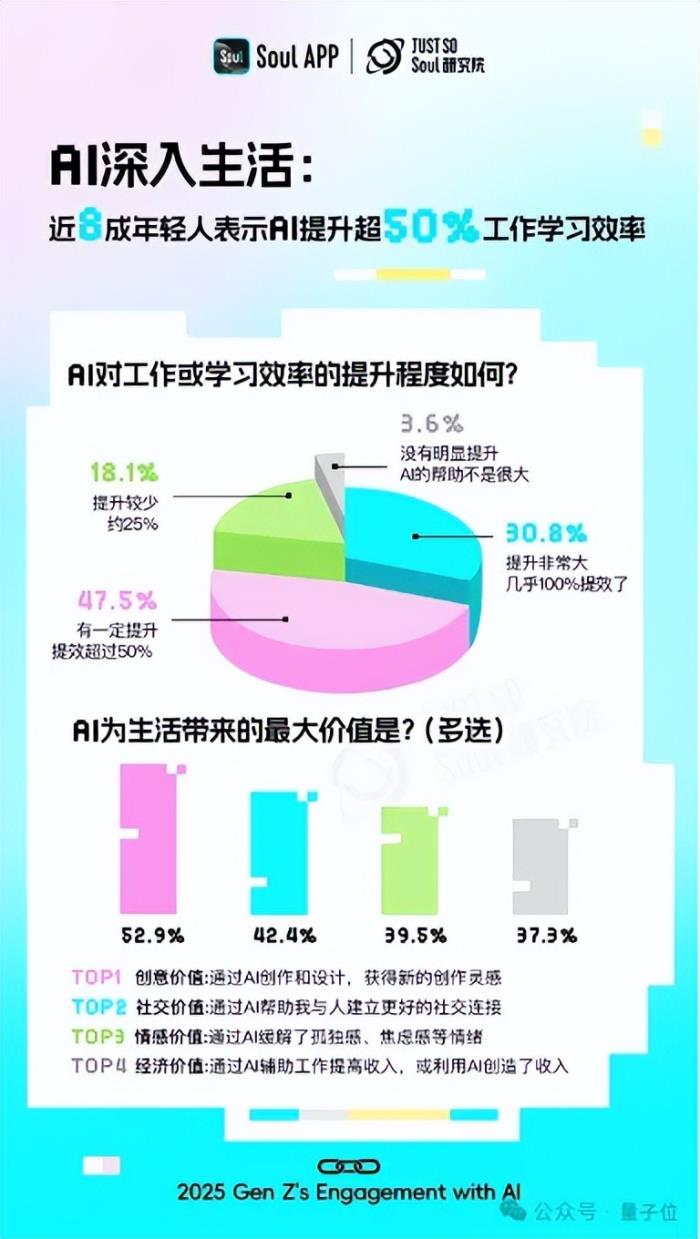 超九成年輕人工作學(xué)習(xí)離不開AI,人均還有1.8個AI朋友丨Soul《2025 Z世代AI使用報告》