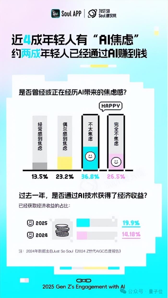 超九成年輕人工作學(xué)習(xí)離不開AI,人均還有1.8個AI朋友丨Soul《2025 Z世代AI使用報告》