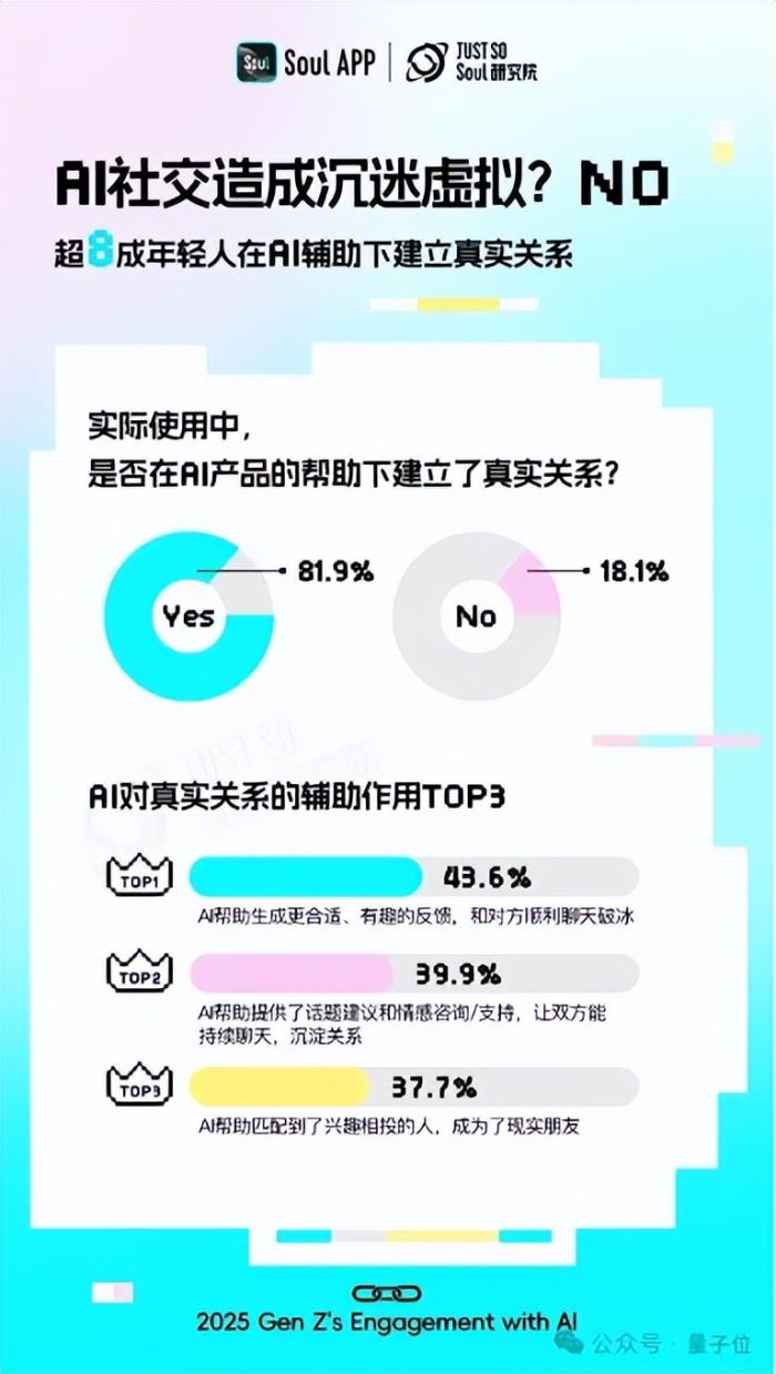 超九成年輕人工作學(xué)習(xí)離不開AI,人均還有1.8個AI朋友丨Soul《2025 Z世代AI使用報告》