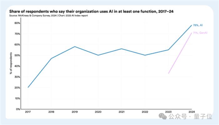 李飛飛實(shí)驗(yàn)室2025 AI報(bào)告出爐：AI推理成本降低至1/280
