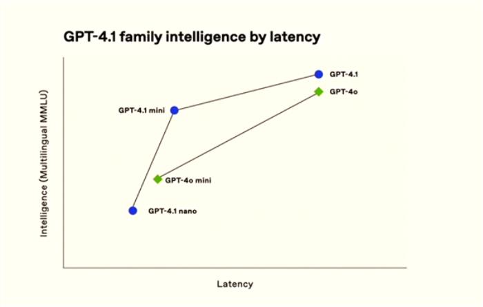 OpenAI發(fā)布GPT-4.1全新系列模型！全面超越GPT-4o 更聰明、更便宜