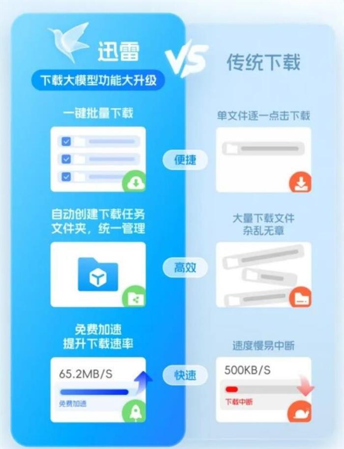 迅雷大模型下載大升級(jí)：一鍵下載 免費(fèi)加速！