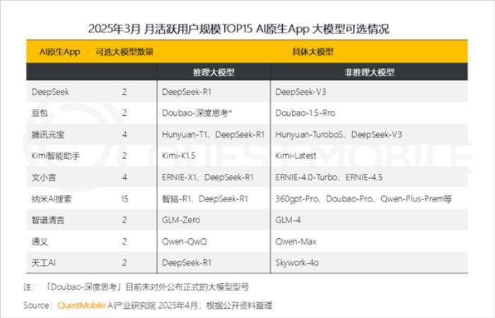 DeepSeek獨占鰲頭！中國AI原生App月活突破2.4億：豆包、元寶緊隨