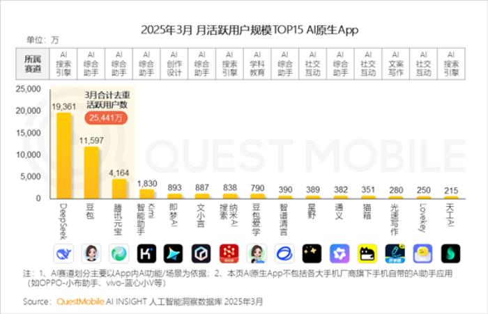 DeepSeek獨占鰲頭！中國AI原生App月活突破2.4億：豆包、元寶緊隨