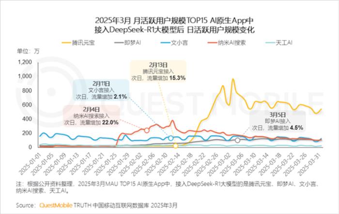 DeepSeek獨占鰲頭！中國AI原生App月活突破2.4億：豆包、元寶緊隨