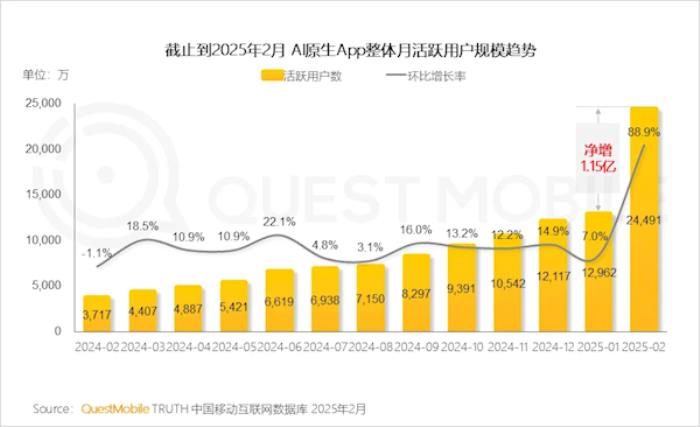 DeepSeek引爆 AI原生App活躍用戶數(shù)一個月幾乎翻倍