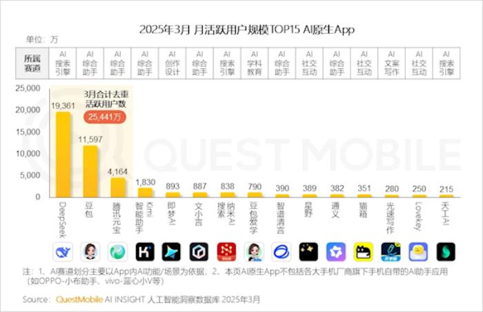 DeepSeek引爆 AI原生App活躍用戶數(shù)一個月幾乎翻倍