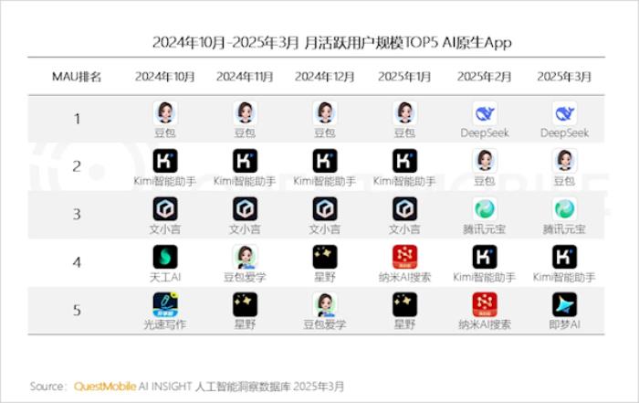 DeepSeek引爆 AI原生App活躍用戶數(shù)一個月幾乎翻倍