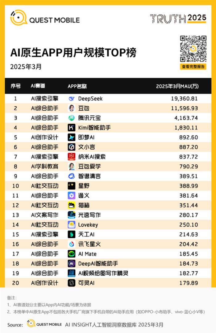 DeepSeek獨占鰲頭！中國AI原生App月活突破2.4億：豆包、元寶緊隨
