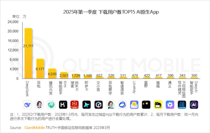 DeepSeek獨占鰲頭！中國AI原生App月活突破2.4億：豆包、元寶緊隨