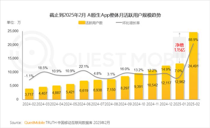 DeepSeek獨占鰲頭！中國AI原生App月活突破2.4億：豆包、元寶緊隨
