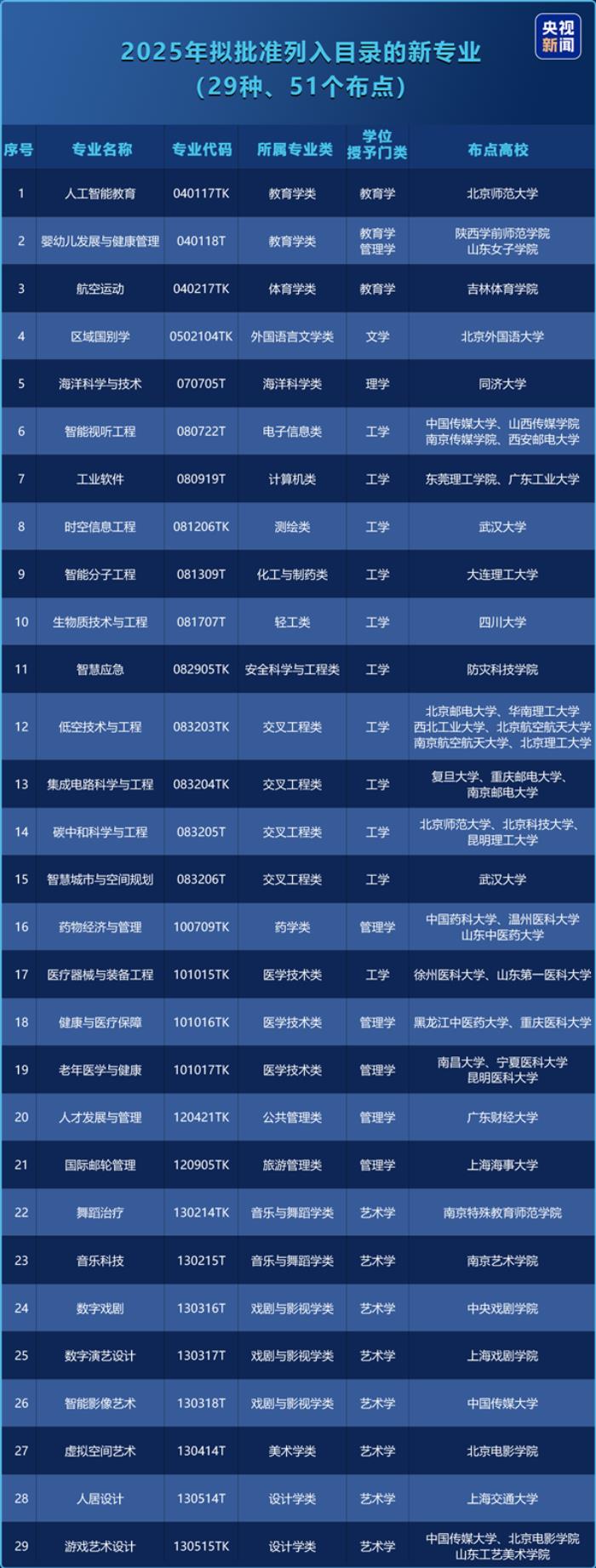 2025年本科增設29種新專業：包括人工智能教育、游戲藝術設計等
