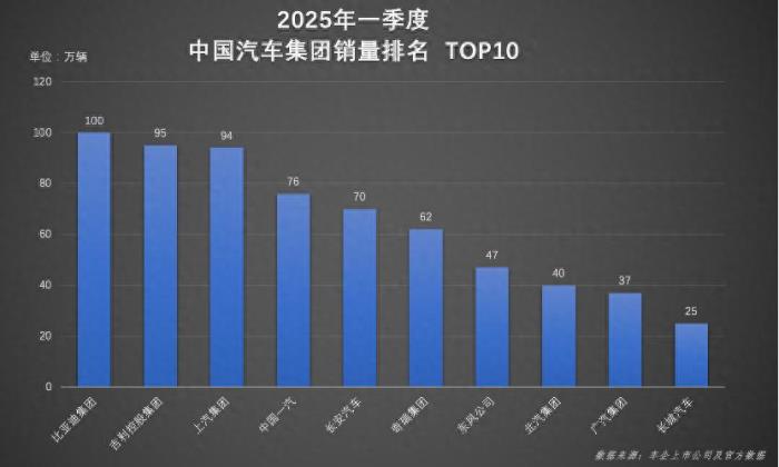 一季度超百萬輛！比亞迪憑實力書寫行業 “霸榜” 傳奇