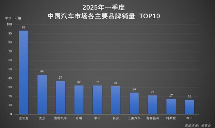 一季度超百萬輛！比亞迪憑實力書寫行業 “霸榜” 傳奇