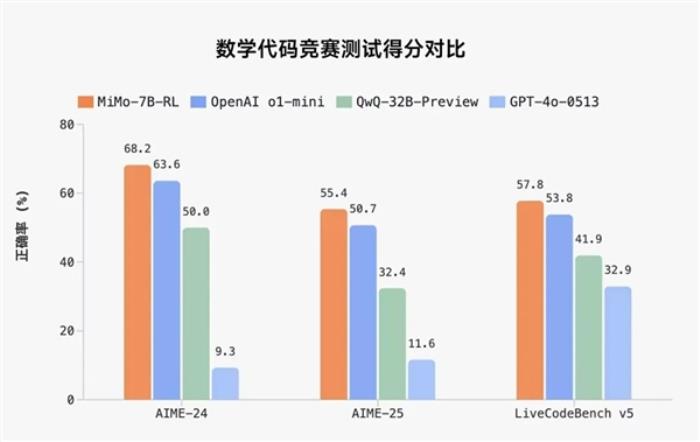 小米開源首個推理大模型Xiaomi MiMo：7B參數就超越OpenAI o1-mini