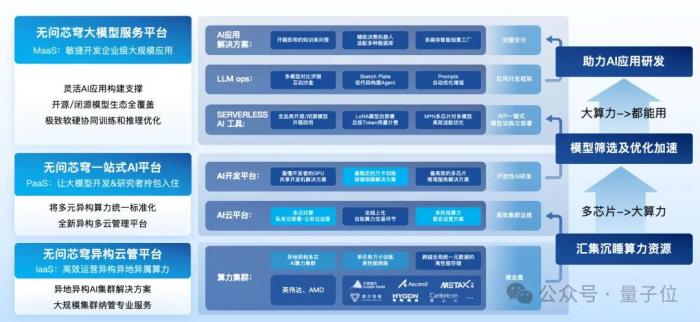 無問芯穹夏立雪:讓算力像水電煤一樣成為標(biāo)準(zhǔn)化、高附加值的“拎包入住”基礎(chǔ)設(shè)施|中國AIGC產(chǎn)業(yè)峰會