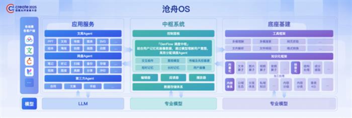 全球首個！百度發布內容操作系統滄舟OS 讓AI無所不能